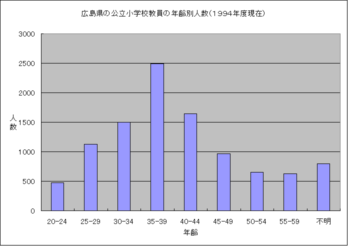 ChartObject �L�����̌������w�Z�����̔N��ʐl��