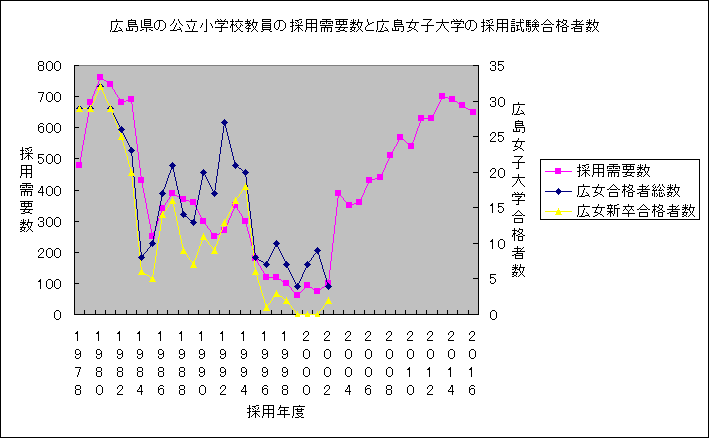ChartObject �L�����̌������w�Z�����̗̍p���v���ƍL�����q��w�̗̍p�������i�Ґ�