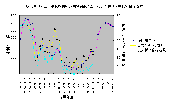 ChartObject �L�����̌������w�Z�����̗̍p���v���ƍL�����q��w�̗̍p�������i�Ґ�
